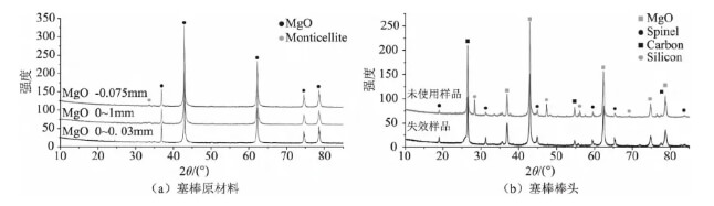 Figure 1 XRD Phase Analysis of Raw Materials and Rod Heads for Packing Rods