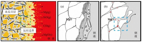 Figure 11 Schematic Diagram of Two Erosion Processes on MgO-C Rod Tips