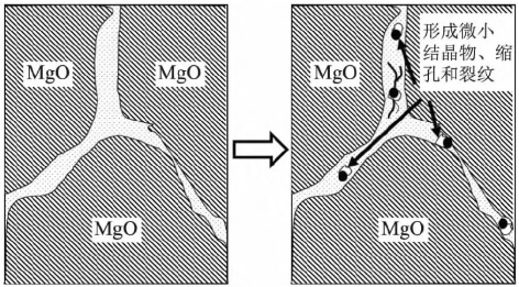 Figure 12.Process of Intergranular Matrix Formation and Shrinkage Cavity Development in MgO