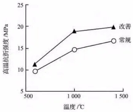 Figure 3.High temperature flexural strength