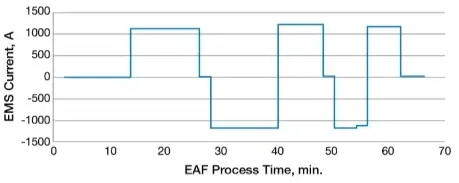 Figure 4. Dynamic current distribution of EMS in steel smelting