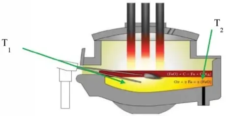 Figure 5. Molten pool temperature measurements were taken from the furnace door and the EBT area