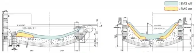 Figure 8.Changes in crust formation at the furnace bottom
