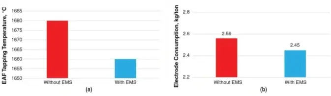 Figure 9. Effect of reduced tapping temperature (a) and electrode consumption (b) in stainless steel production