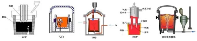 Schematic Diagrams of Five Typical Refining Ladle Smelting Processes