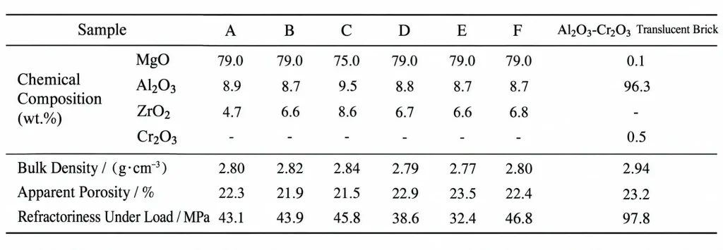 Typical Refractory Property Indicators of Magnesia-Spinel Porous Plugs
